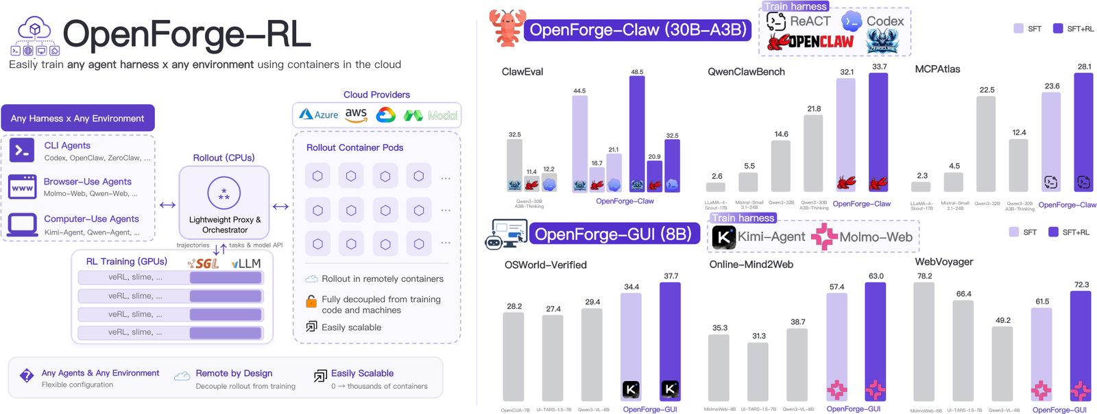 OpenForgeRL 架构总览与多场景表现