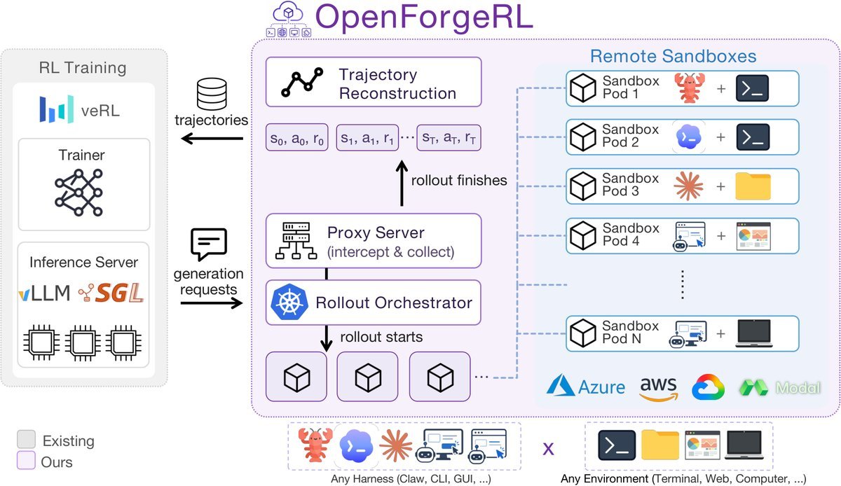 OpenForgeRL 分布式 Rollout 与轨迹收集流程