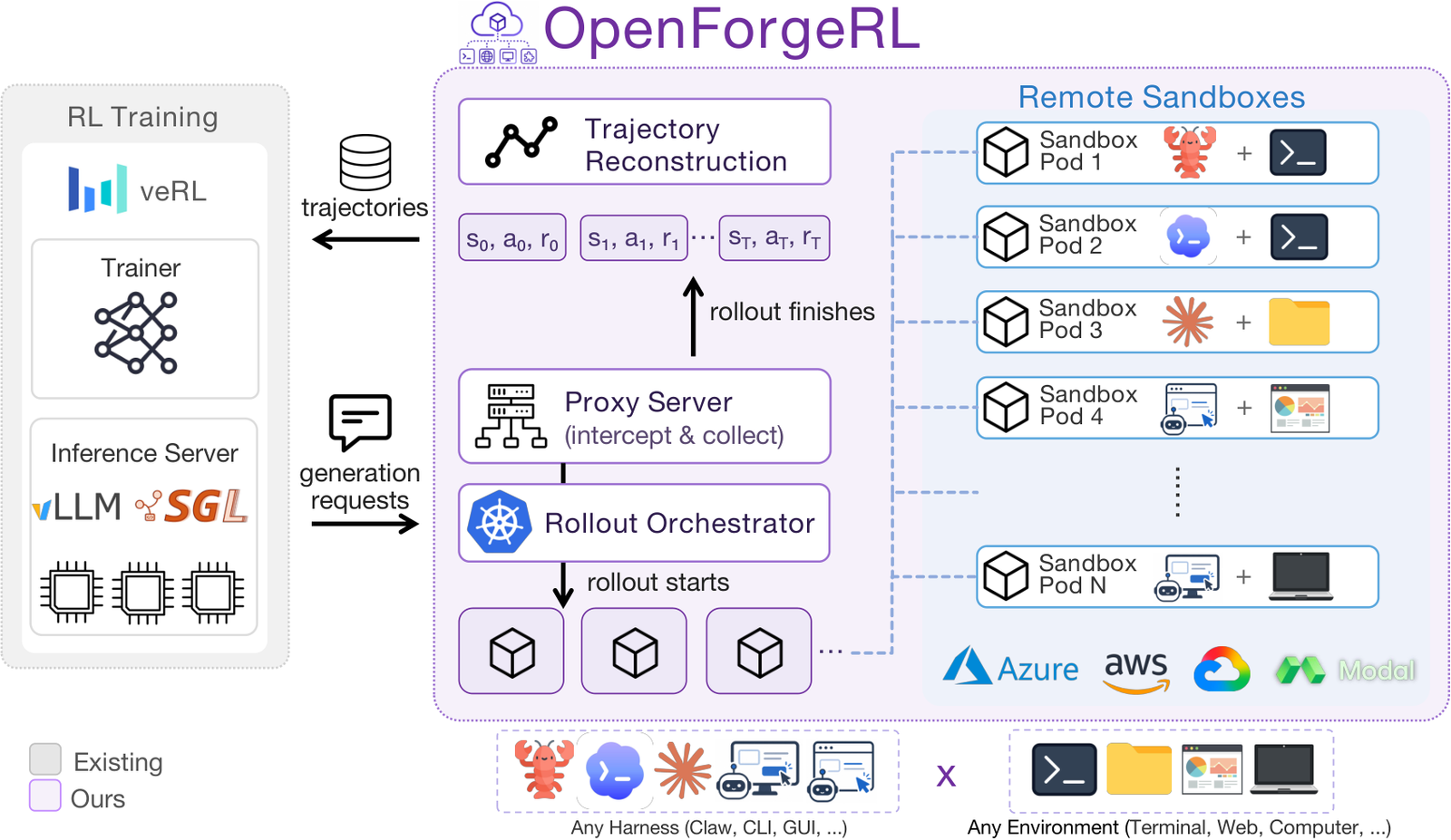 OpenForgeRL 分布式 Rollout 与轨迹收集流程