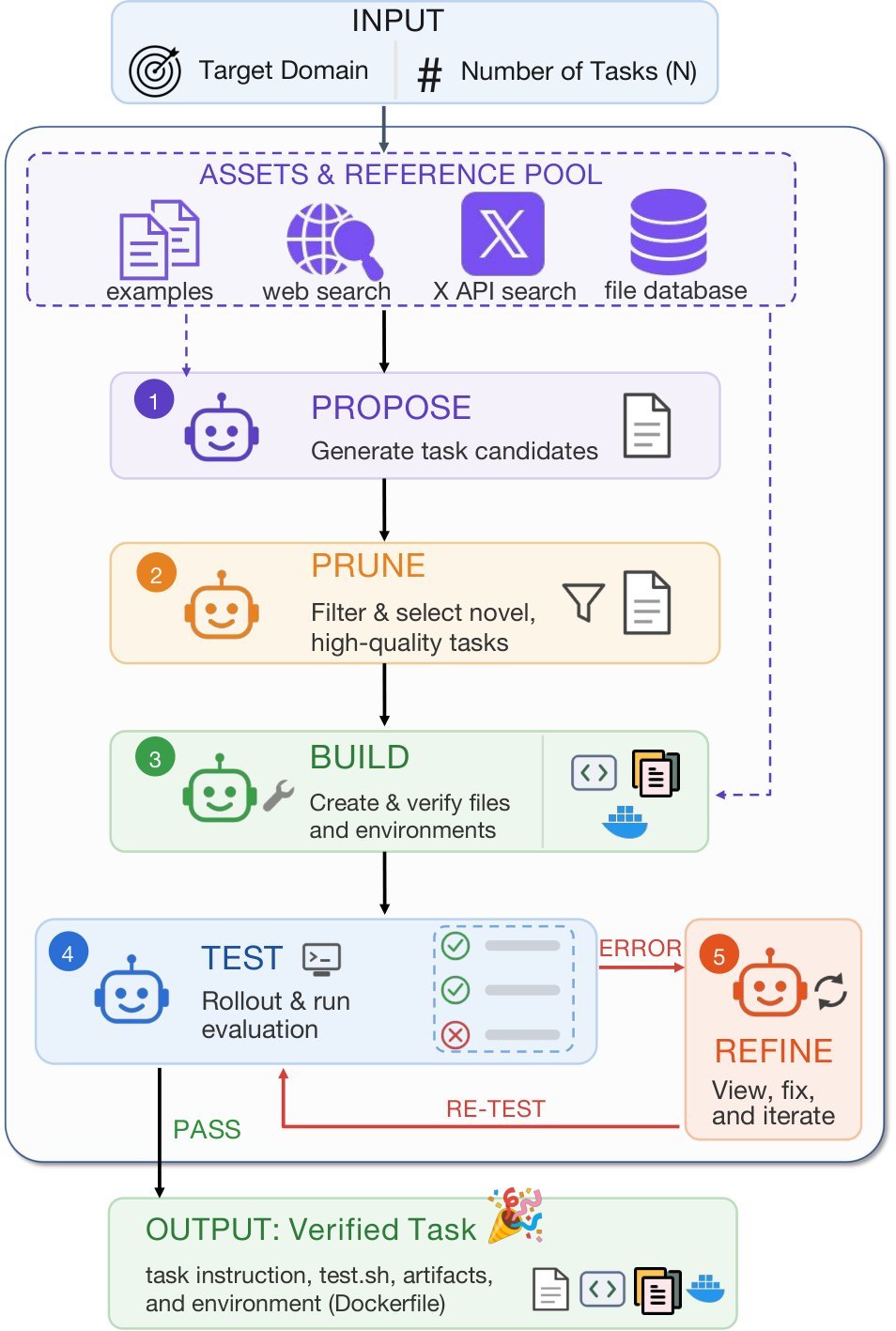 OpenForgeRL 任务与环境自动合成管线