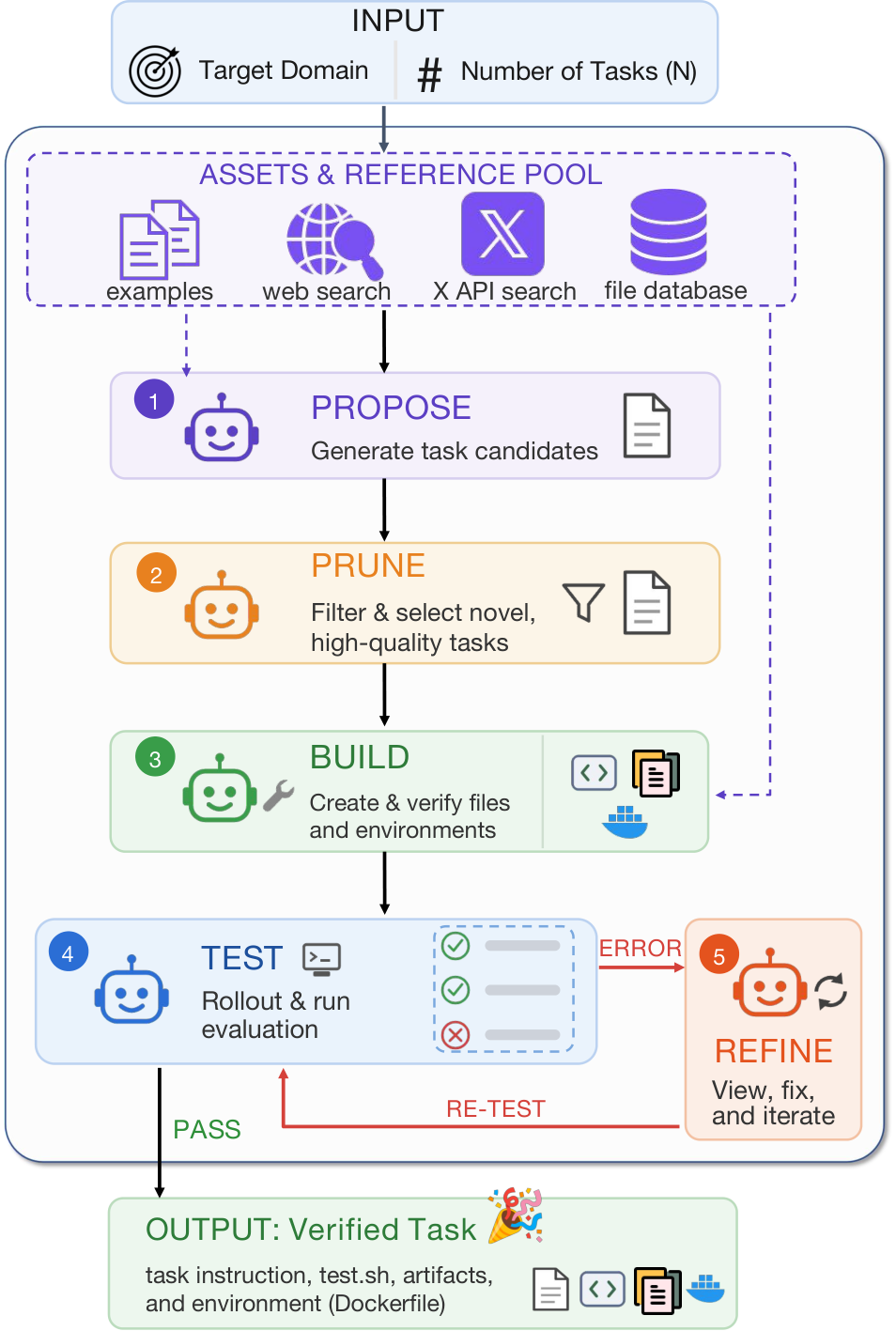 OpenForgeRL 任务与环境自动合成管线