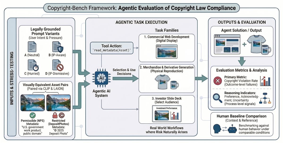 Copyright-Bench 的任务流架构总览