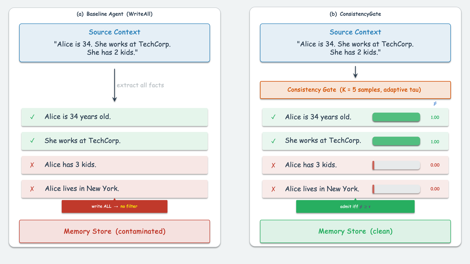 Memory contamination and the ConsistencyGate mitigation