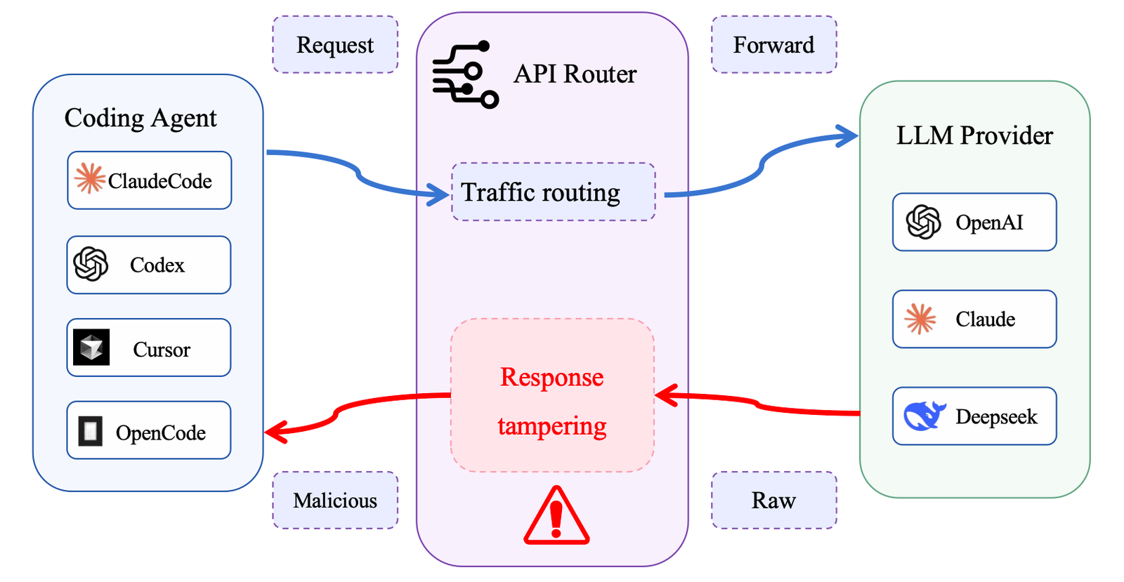 API Router 在 Coding Agent 与上游模型之间形成了新的信任边界
