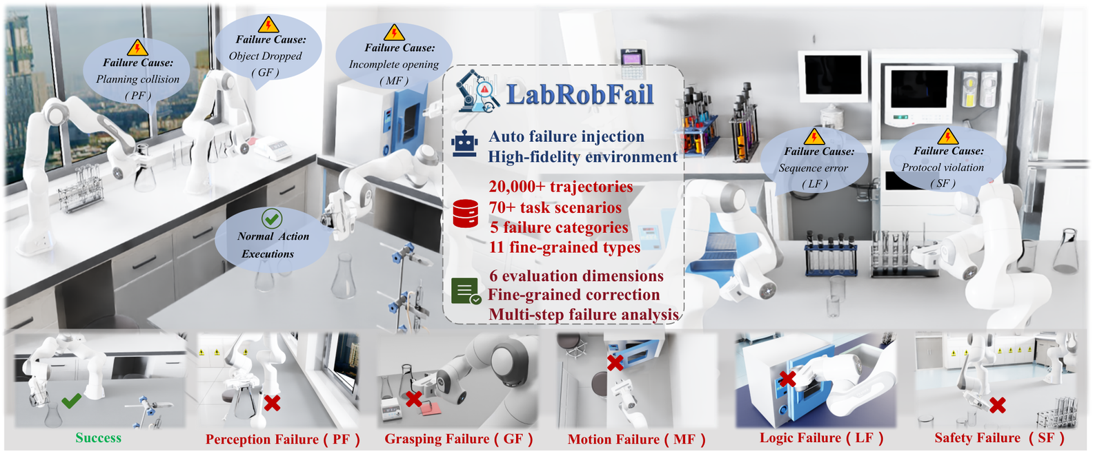 LabRobFail 框架总览与化学实验室故障分析流程