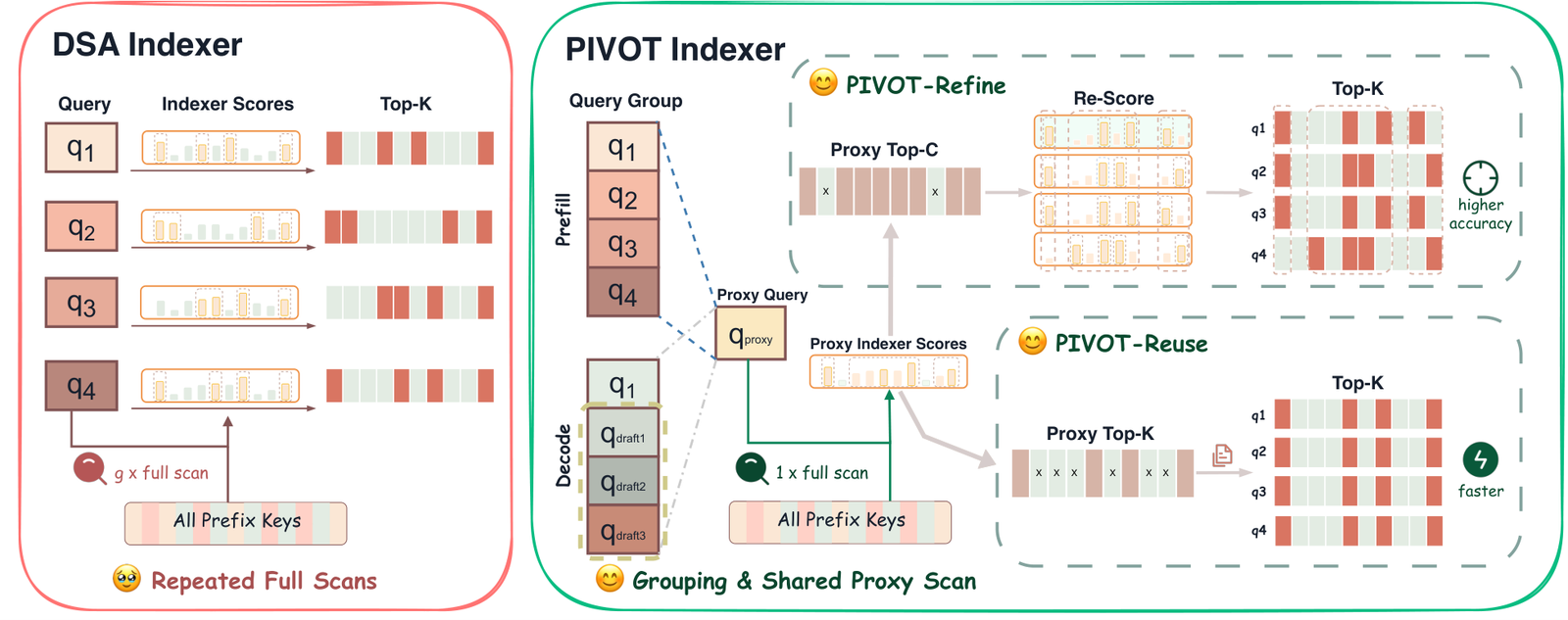 PIVOT 架构设计