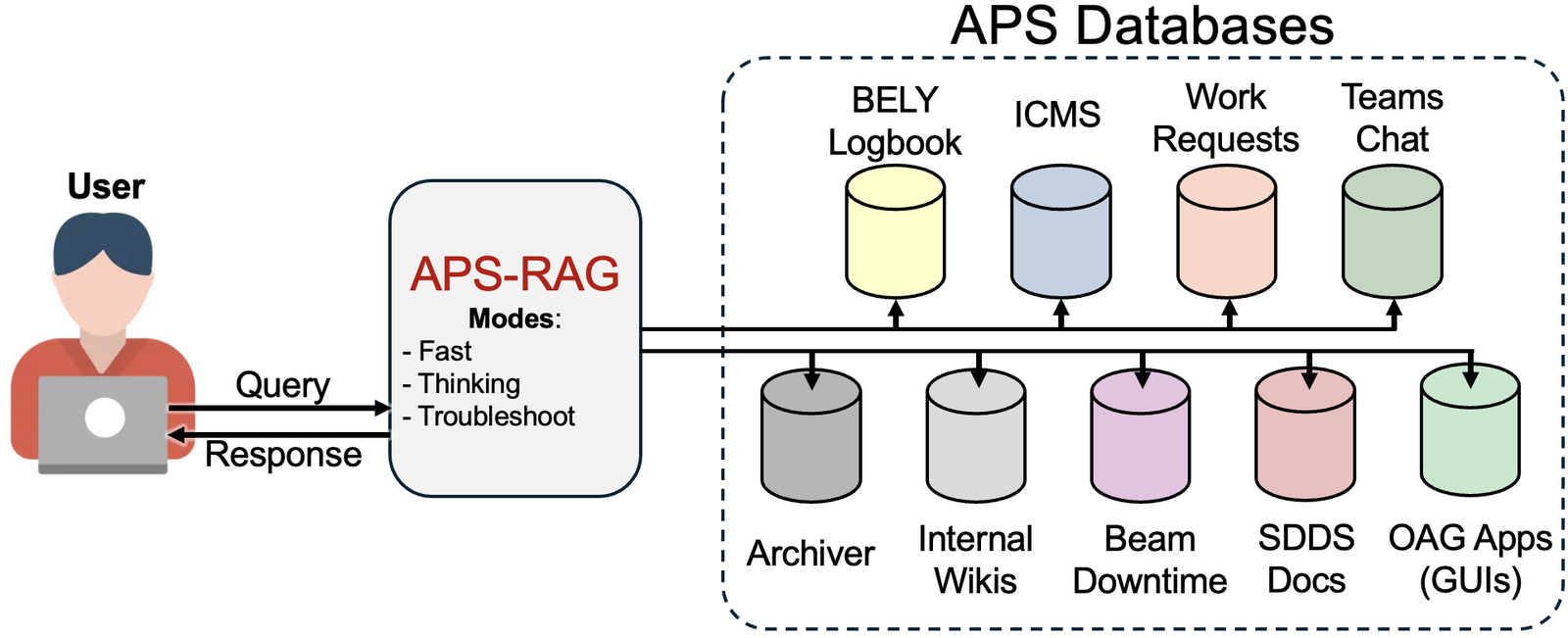 APS-RAG 体系与数据源概览