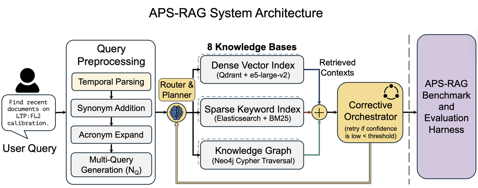 APS-RAG 系统总体架构流程