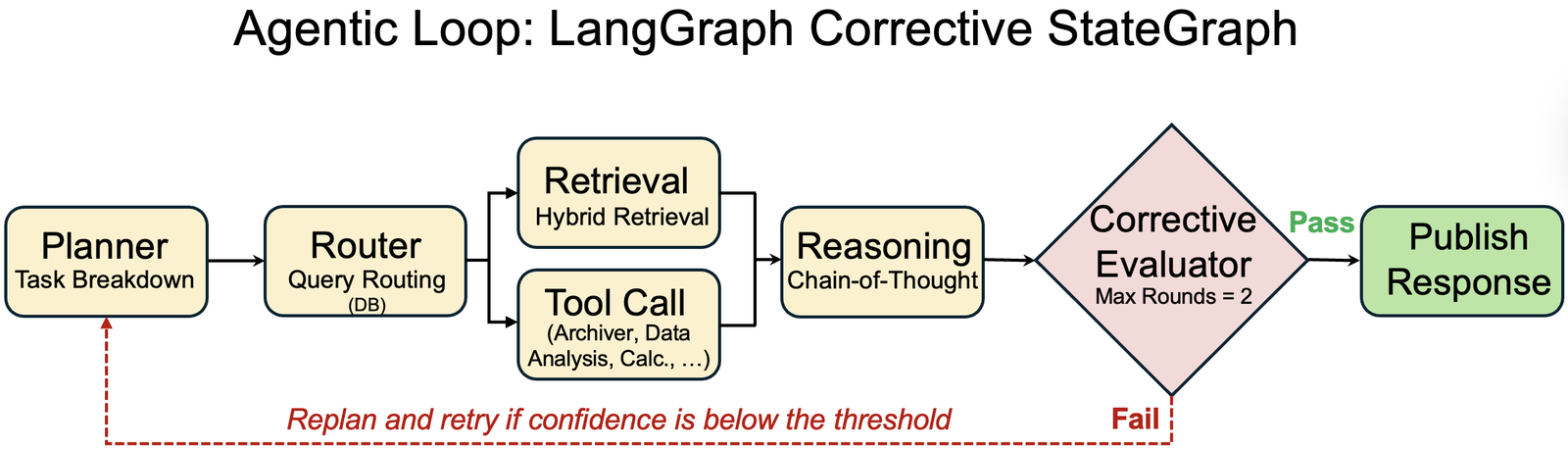 LangGraph 纠错状态机设计
