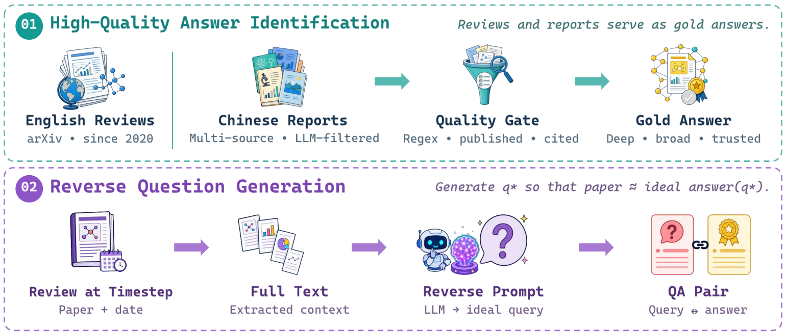 DeepResearch QA 合成模型架构