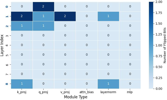 Llama-3.2-3B 中 BitScout 检索出的 12 个关键比特分布位置