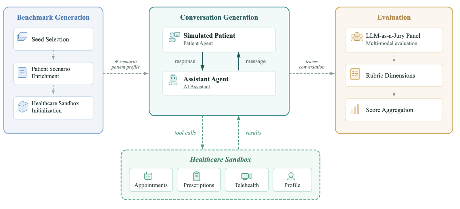 PatientAgentBench端到端评测框架