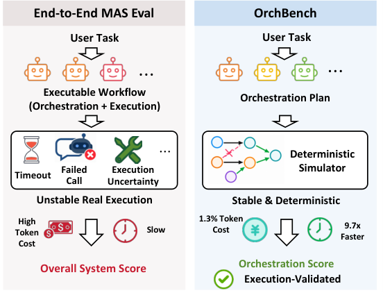 端到端评测与 OrchBench 隔离编排评估对比