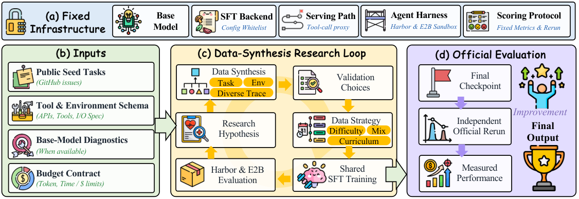RSIBench-Data 闭环研究流程架构图