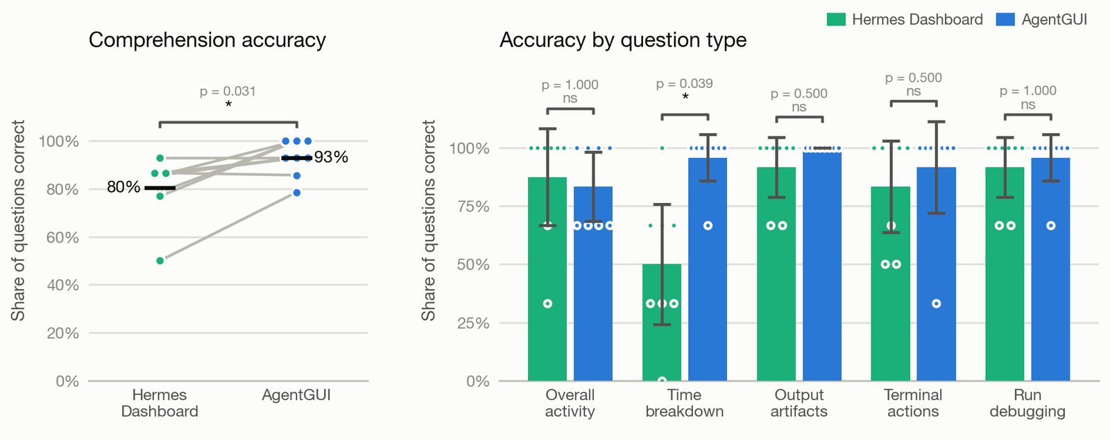 User-study results - Accuracy
