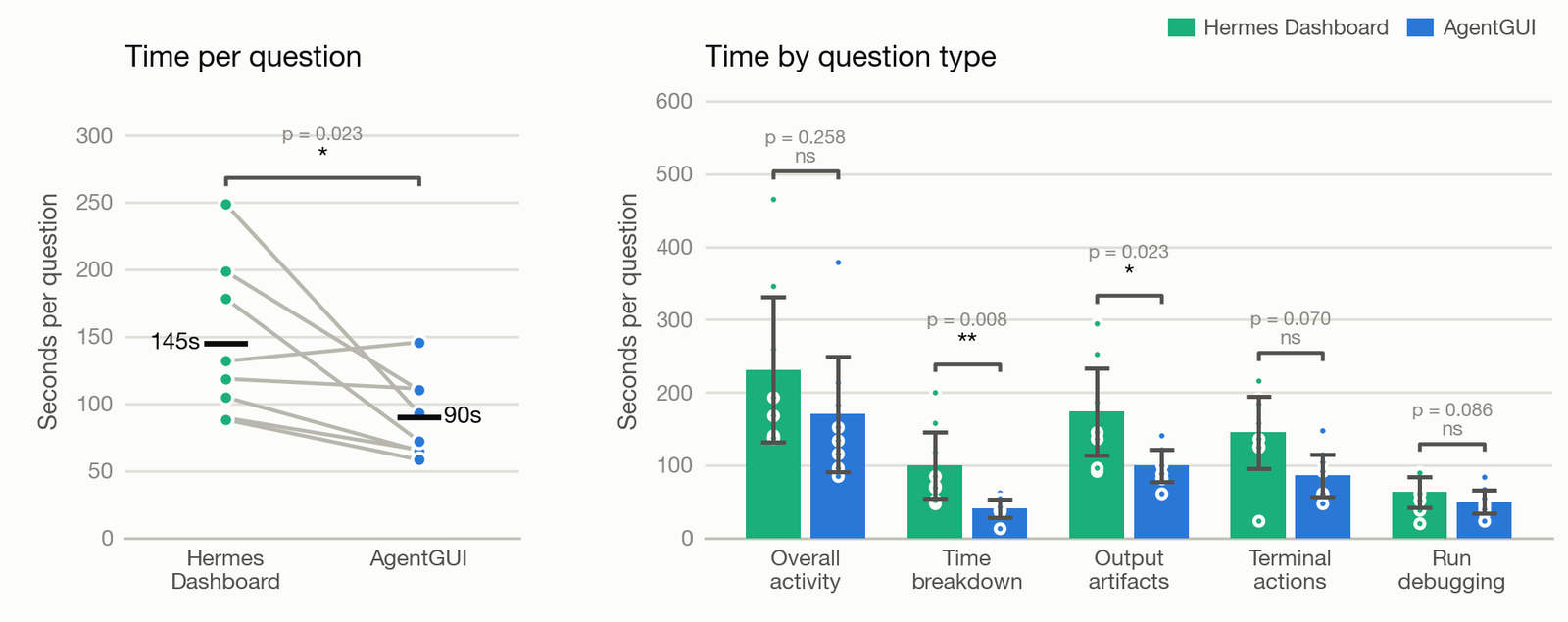 User-study results