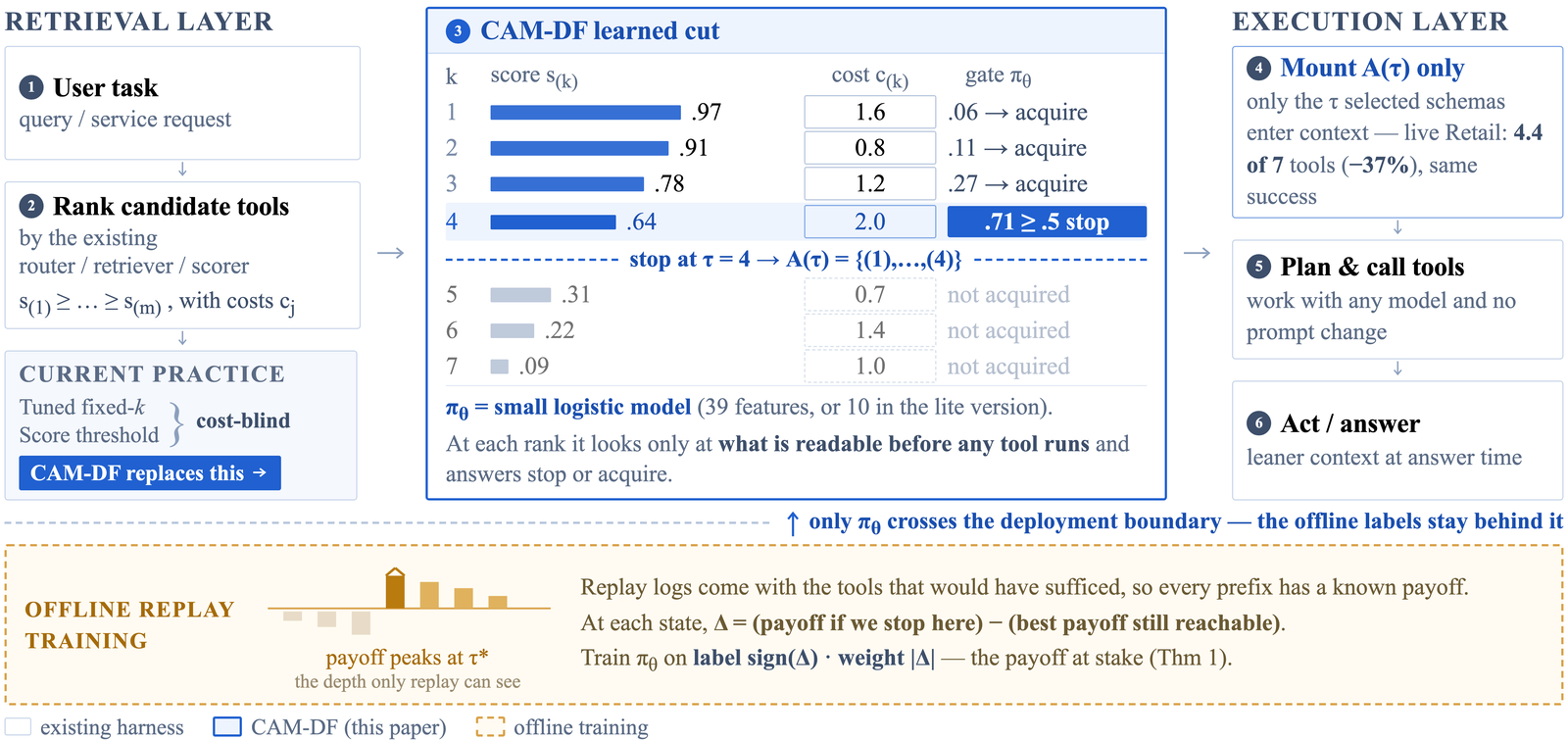 CAM-DF 作为执行前停机插件的工作流程