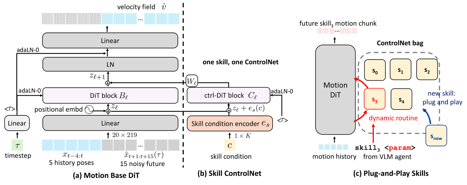 基于 DiT 与 ControlNet 的即插即用全身运动生成器
