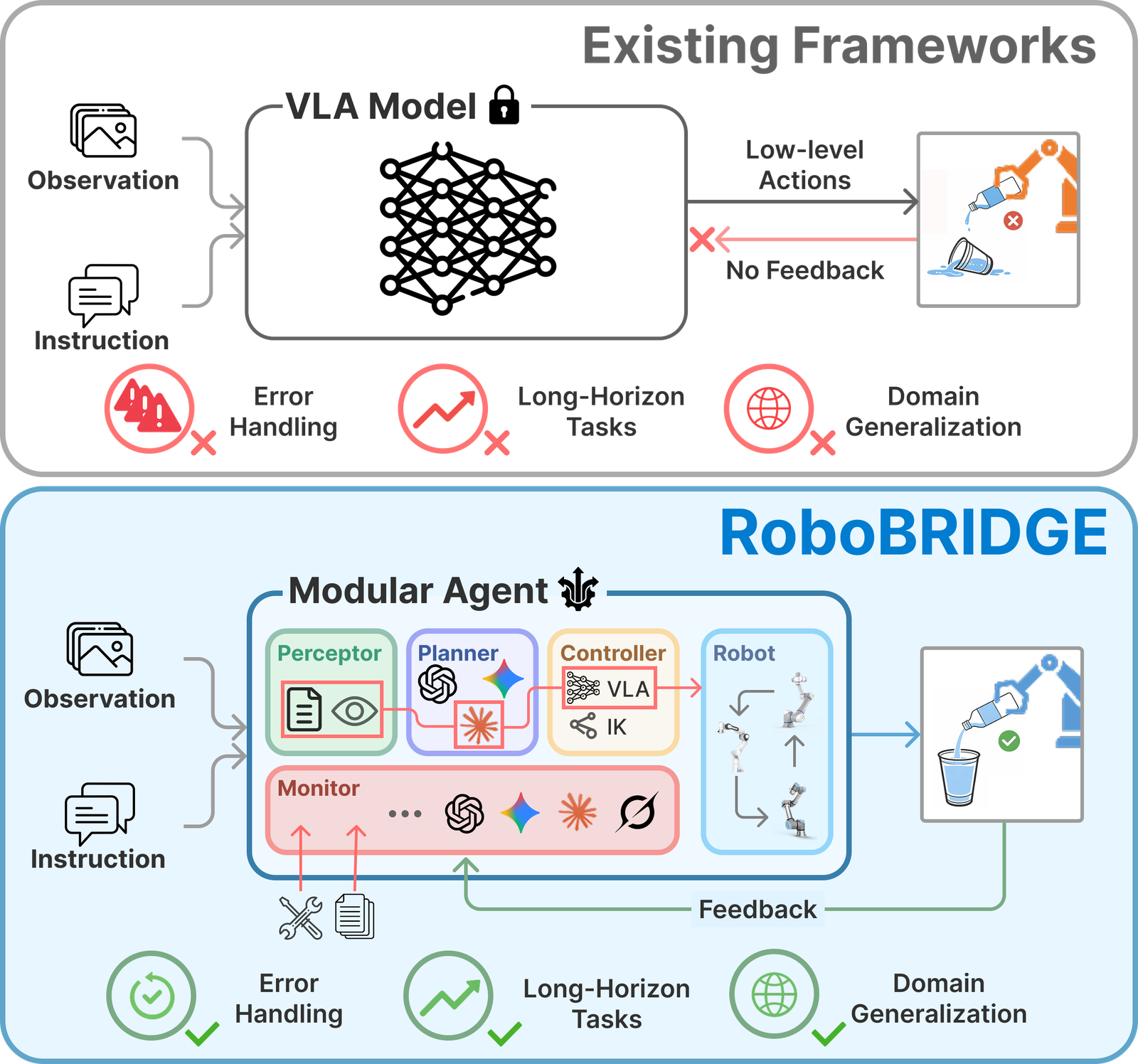 RoboBRIDGE 真实场景与长链路任务执行示意