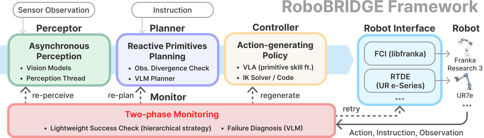 RoboBRIDGE 整体模块化系统框架