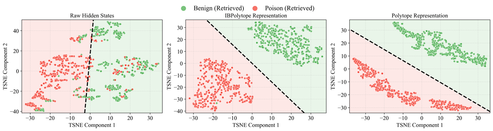 表征在不同阶段的 t-SNE 演化