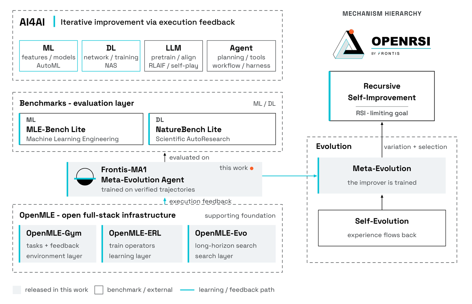 OpenMLE 的定位及其由进化到递归自提升的机制阶梯