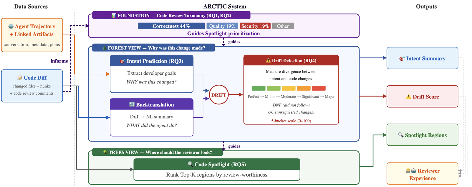 ARCTIC系统架构概览