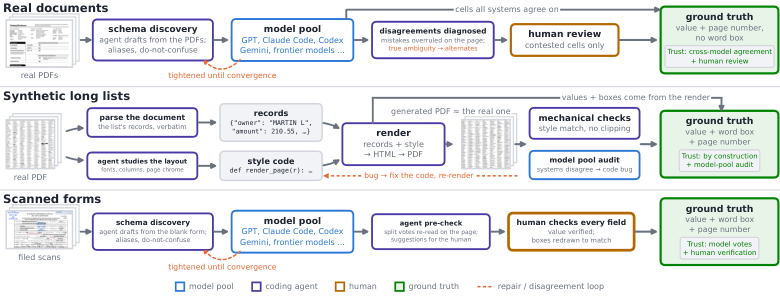 ExtractBench 数据集与标注构建管线