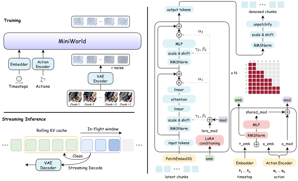 MiniWorld 整体框架图
