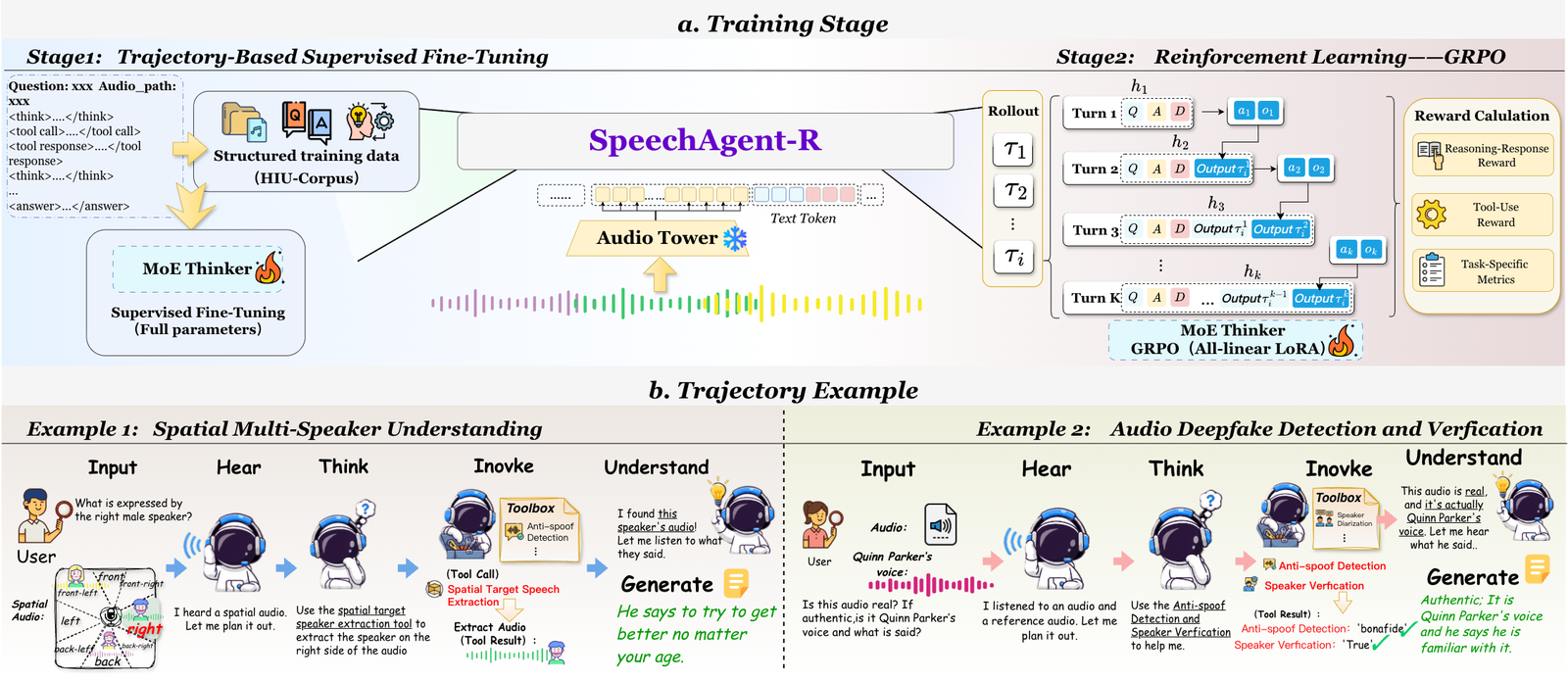 SpeechAgent-R 的两阶段训练与多轮交互示意图