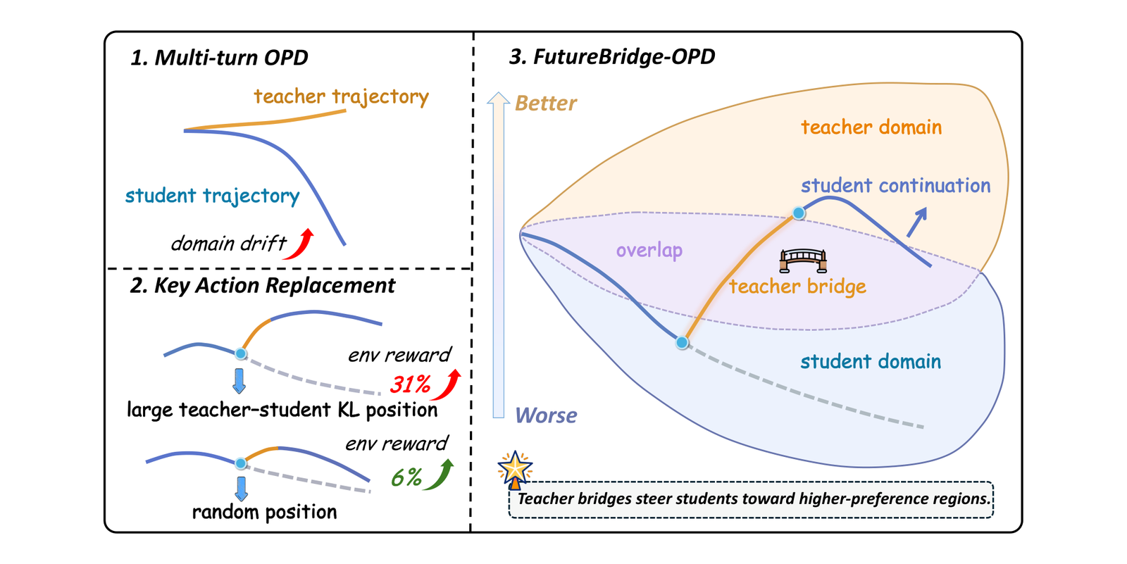 Motivation and overview of FutureBridge-OPD