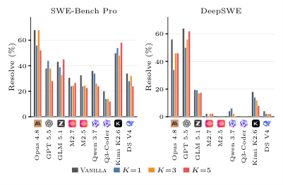 SWE-Bench Pro 与 DeepSWE 长视距任务下的稳健性表现