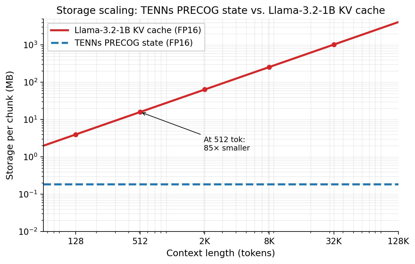 PRECOG 与 Transformer KV 缓存的存储规模随语料增长对比