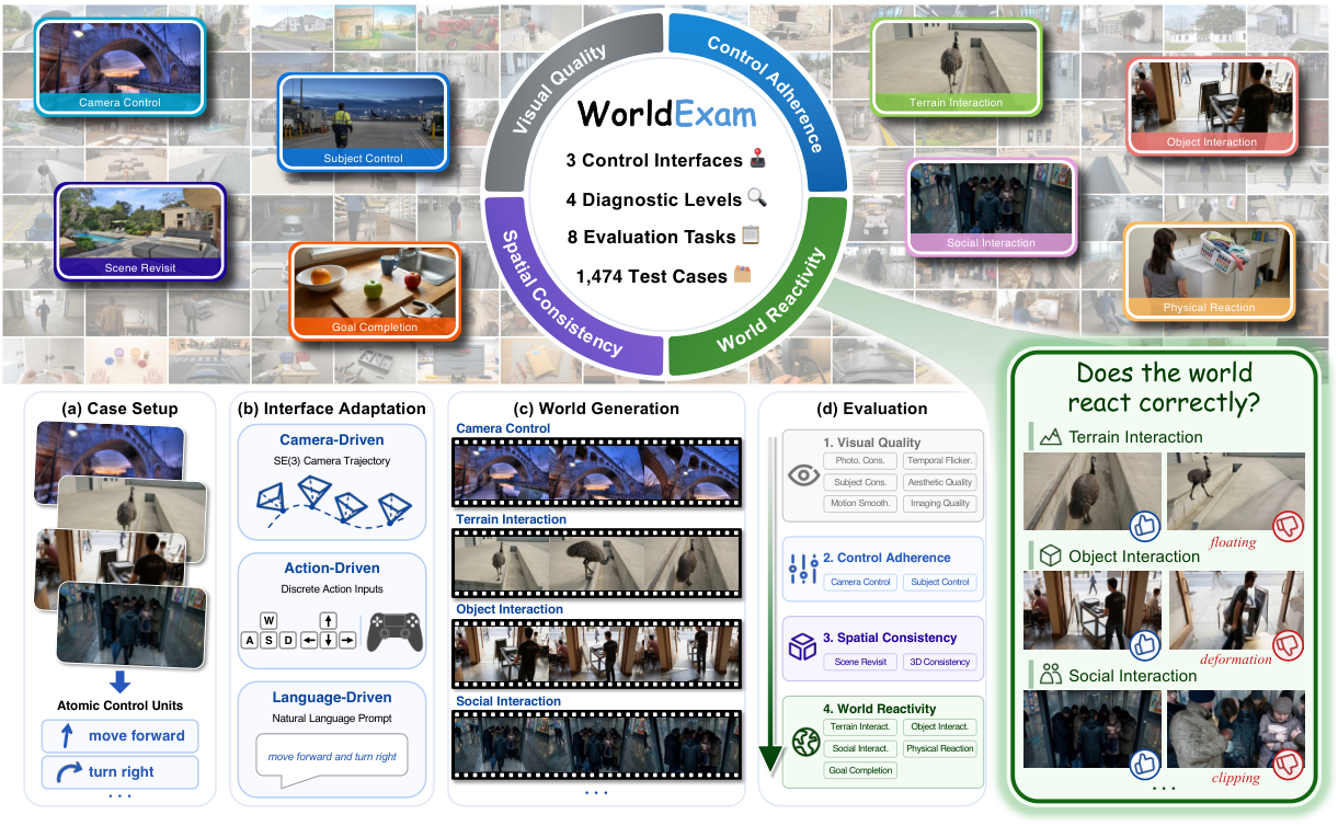 WorldExam 总体架构:从表象外观到内在反应性的四层诊断体系