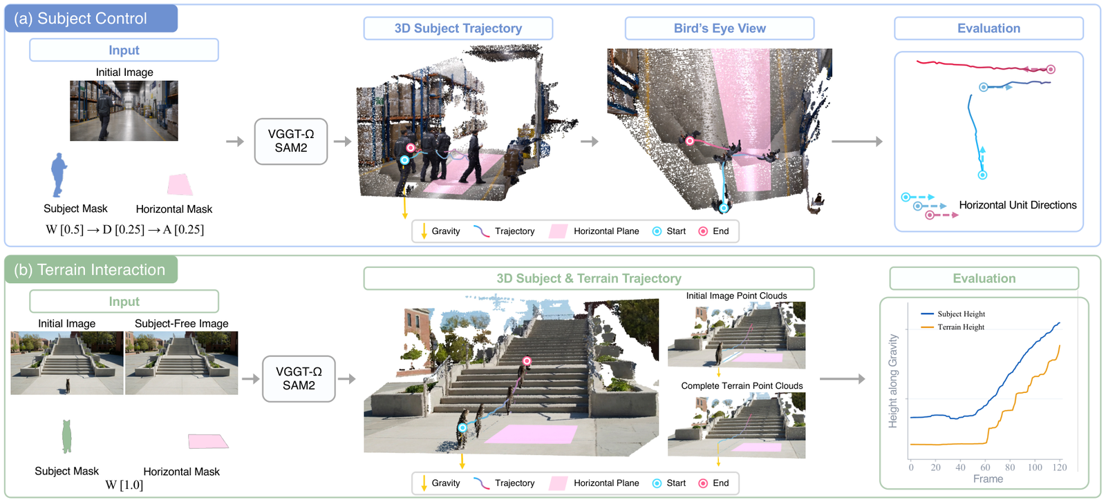 轨迹恢复与 3D 约束分析示意