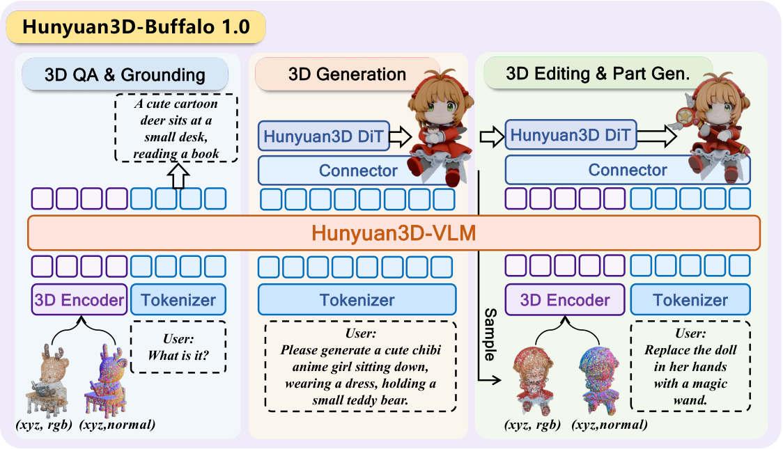 Hunyuan3D-Buffalo 1.0 的统一系统架构图