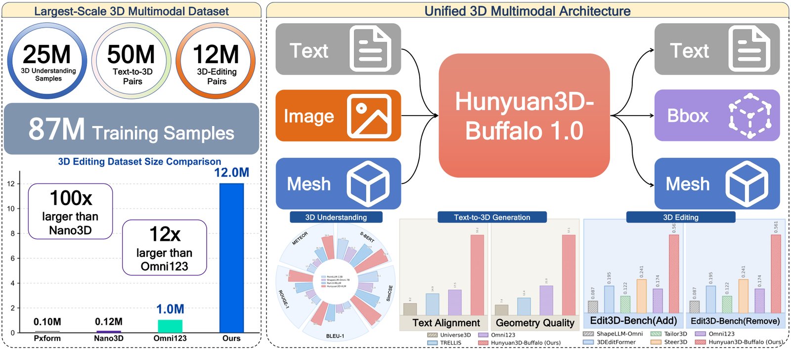 Hunyuan3D-Buffalo 1.0 框架在理解、生成、编辑与部件生成上的统一效果