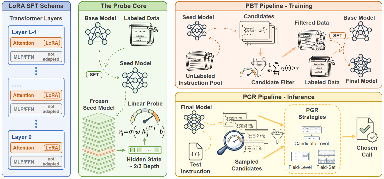探针引导框架整体架构：离线 PBT 与在线 PGR 双轮驱动
