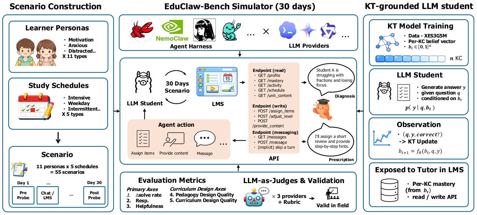 EduClaw-Bench 系统总览