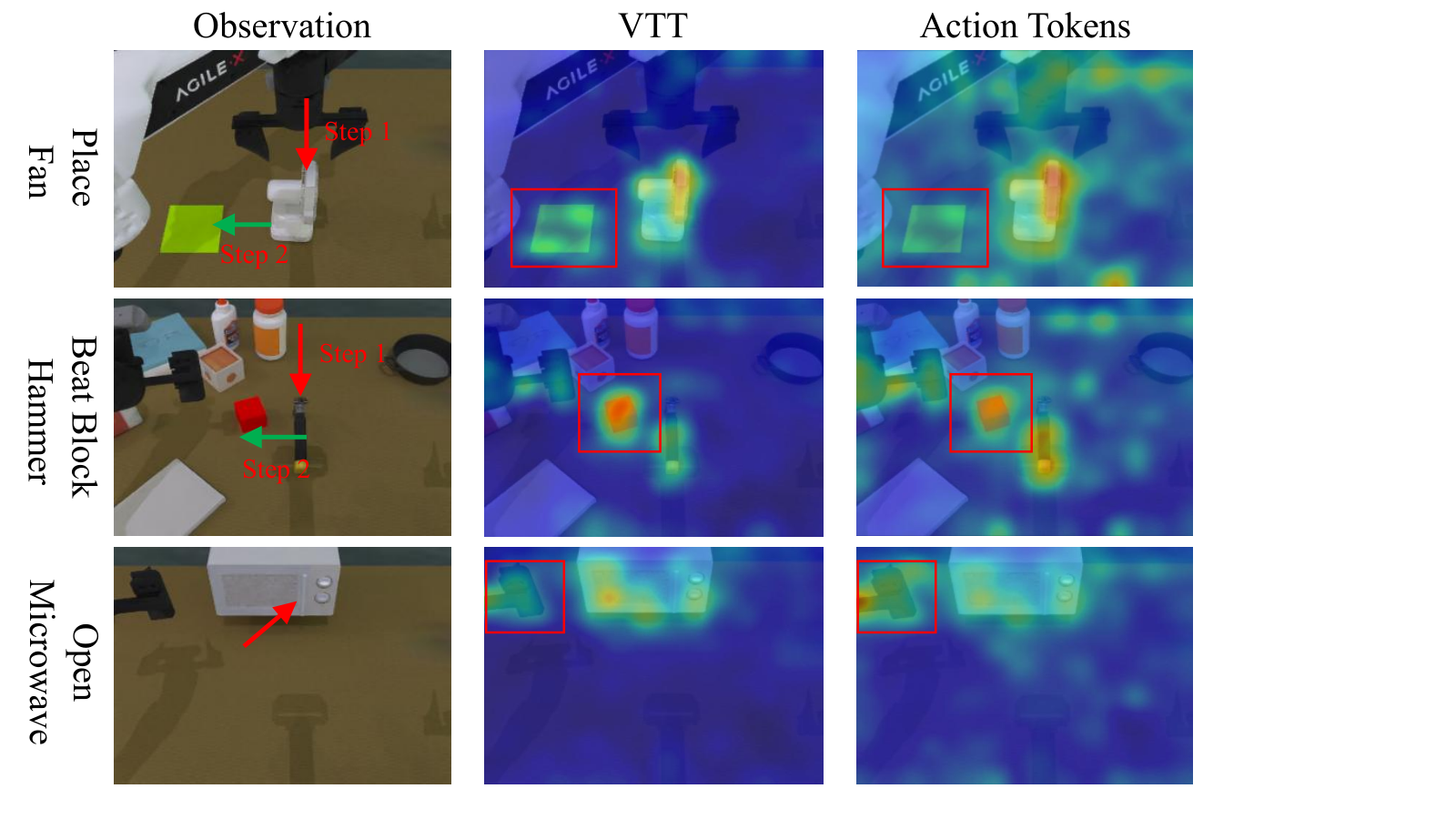 VTT 与动作 Token 的注意力对比图