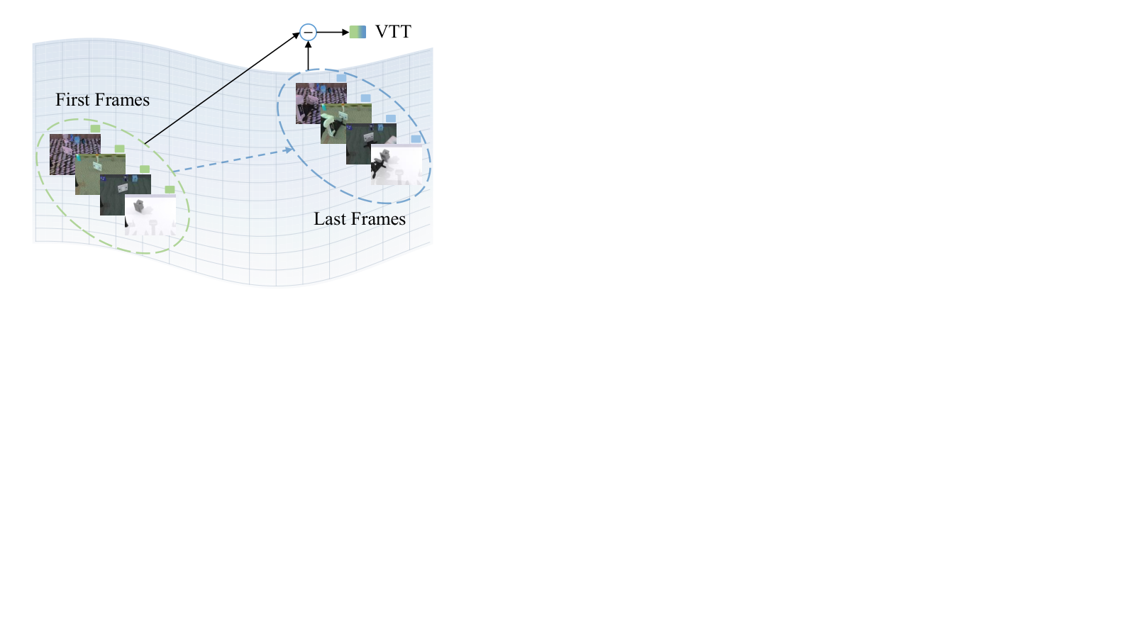 视觉迁移 Token（VTT）的设计机制