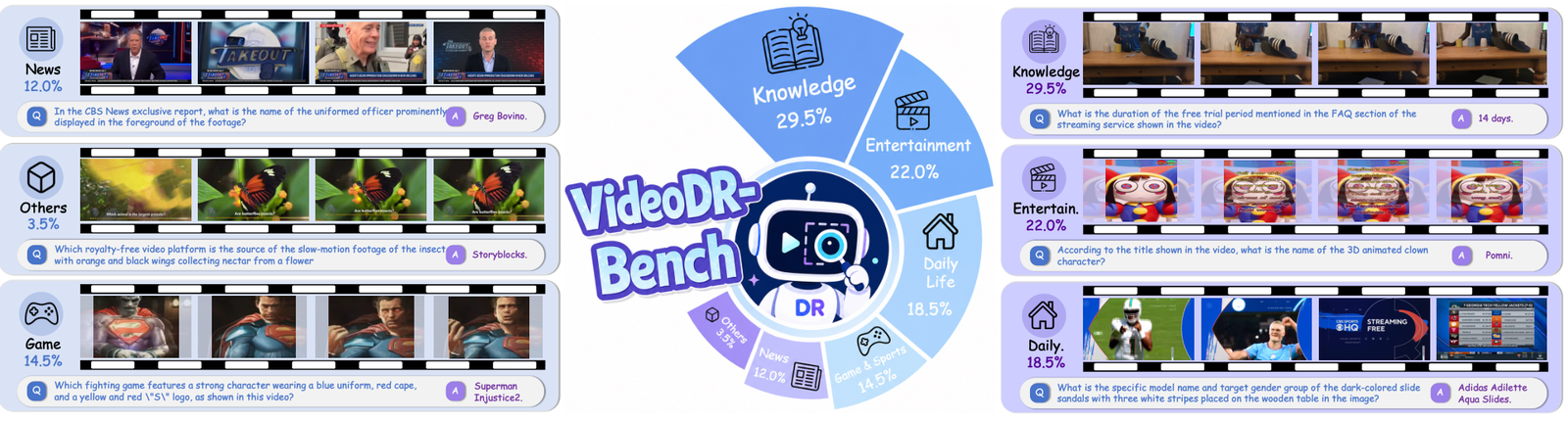 VideoDR-Bench 领域与时长分布概览