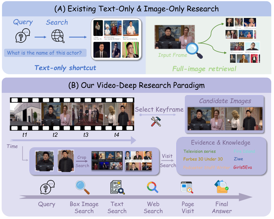 Video-DeepResearch 整体流程架构