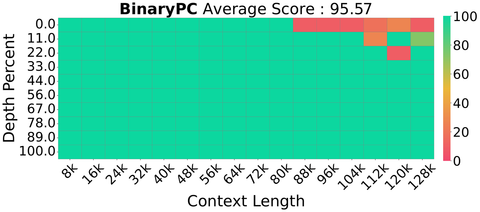 BinaryPC 稀疏注意力表现