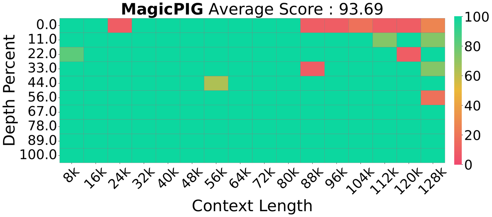 MagicPIG 哈希注意力表现