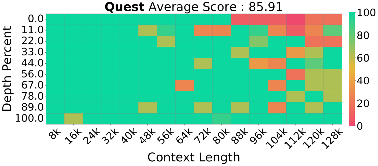 Quest 稀疏注意力表现