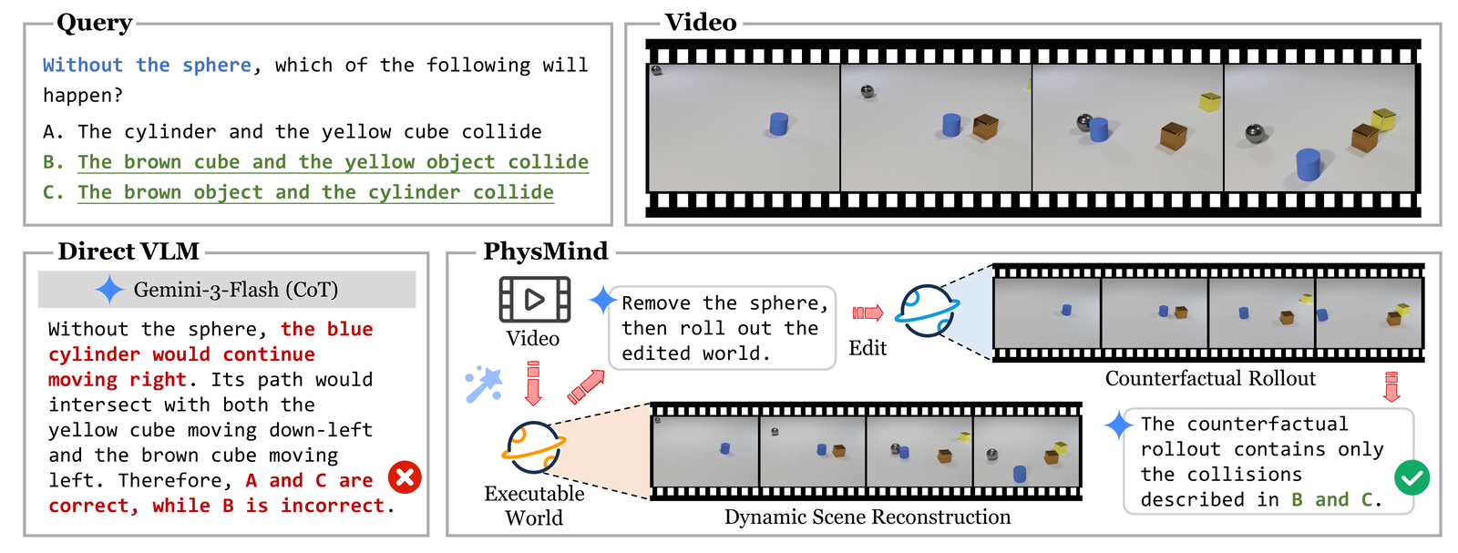 PhysMind将视频转换为可执行世界