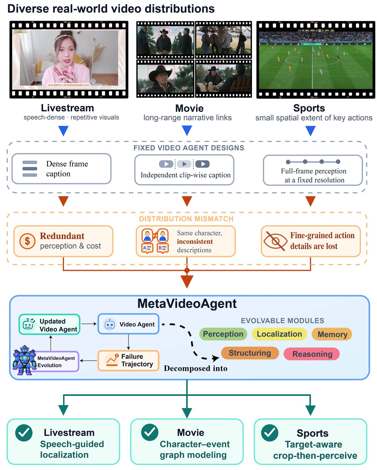 图1：MetaVideoAgent 动机与全局概览