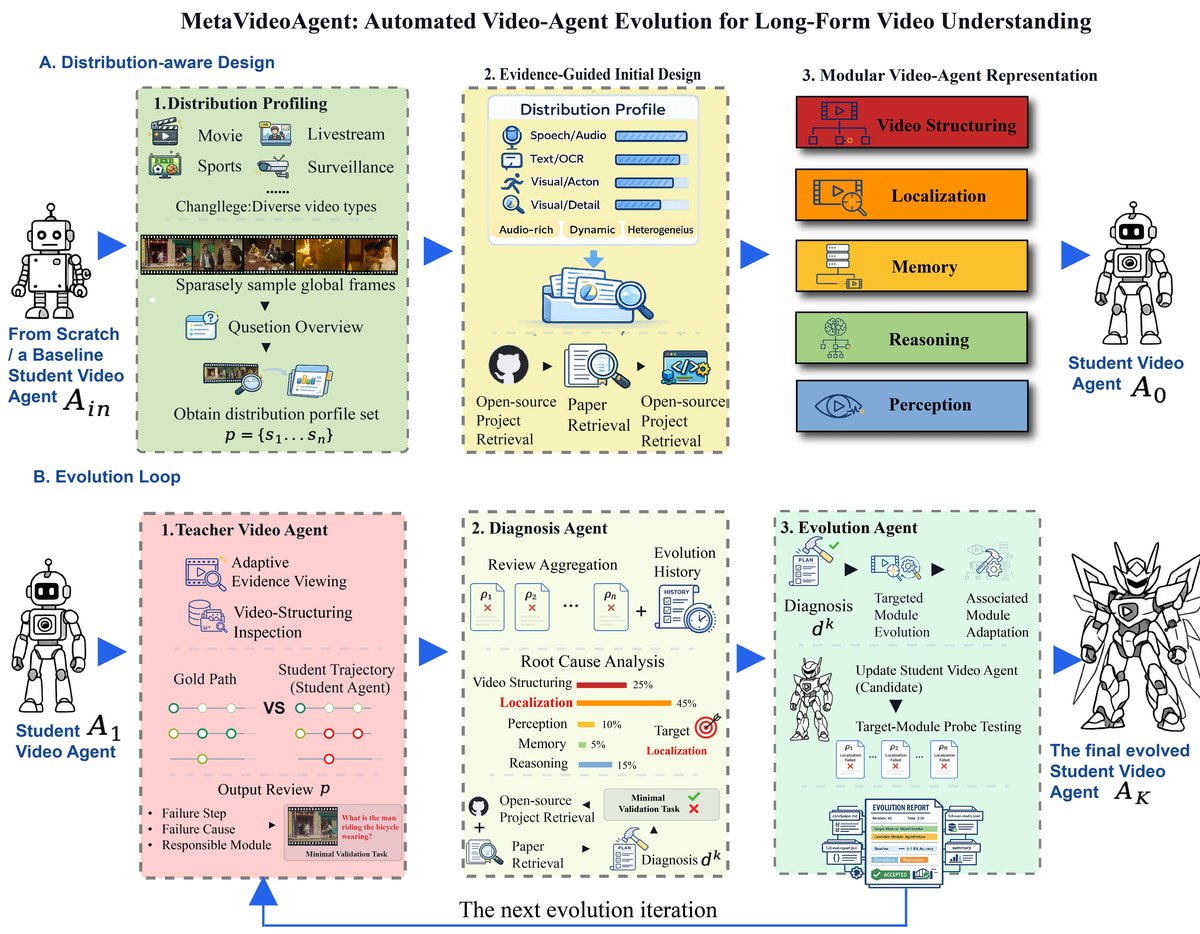 图2：MetaVideoAgent 架构与闭环演化流程