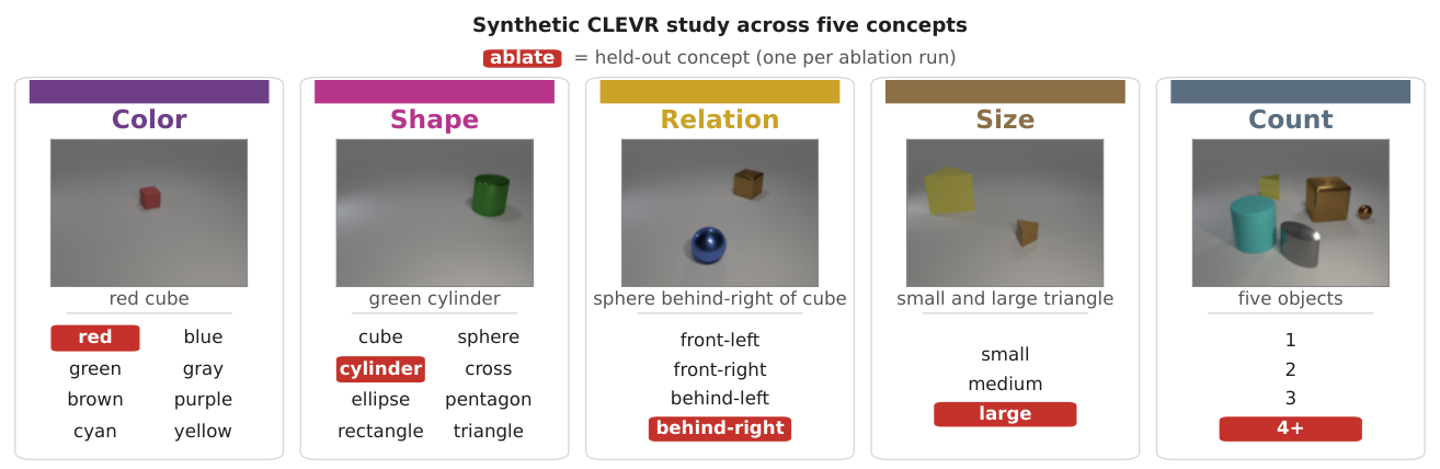 合成 CLEVR 测试基准示意图